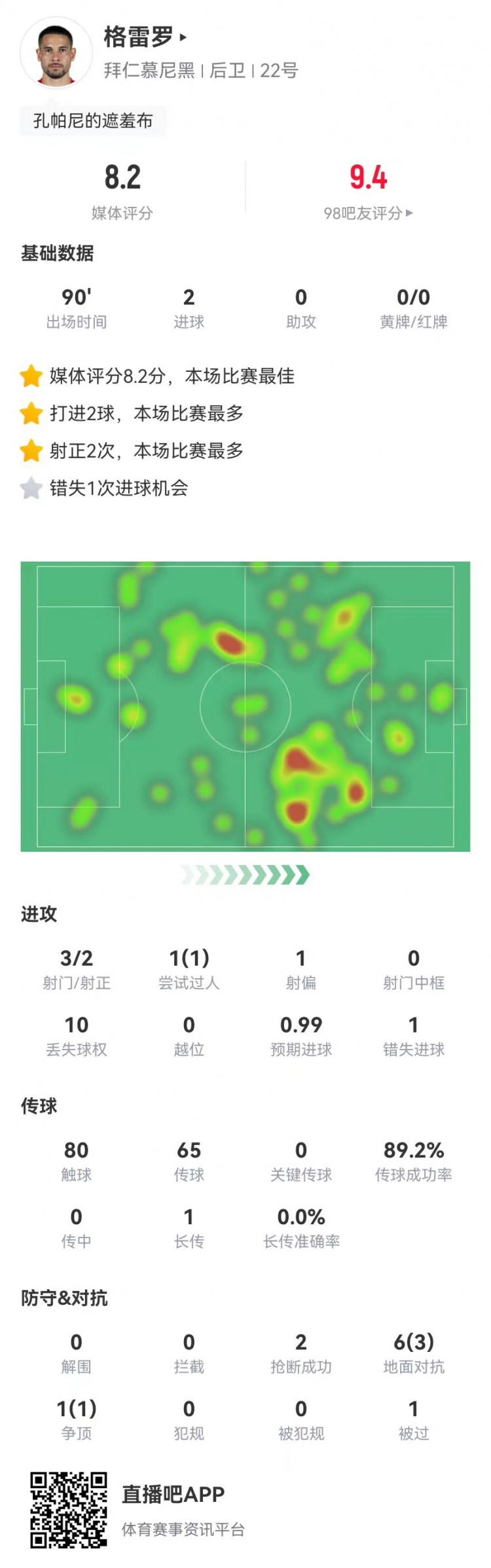 格雷羅本場(chǎng)3射2正進(jìn)2球+1失良機(jī) 7對(duì)抗4成功,8.2分全場(chǎng)最高