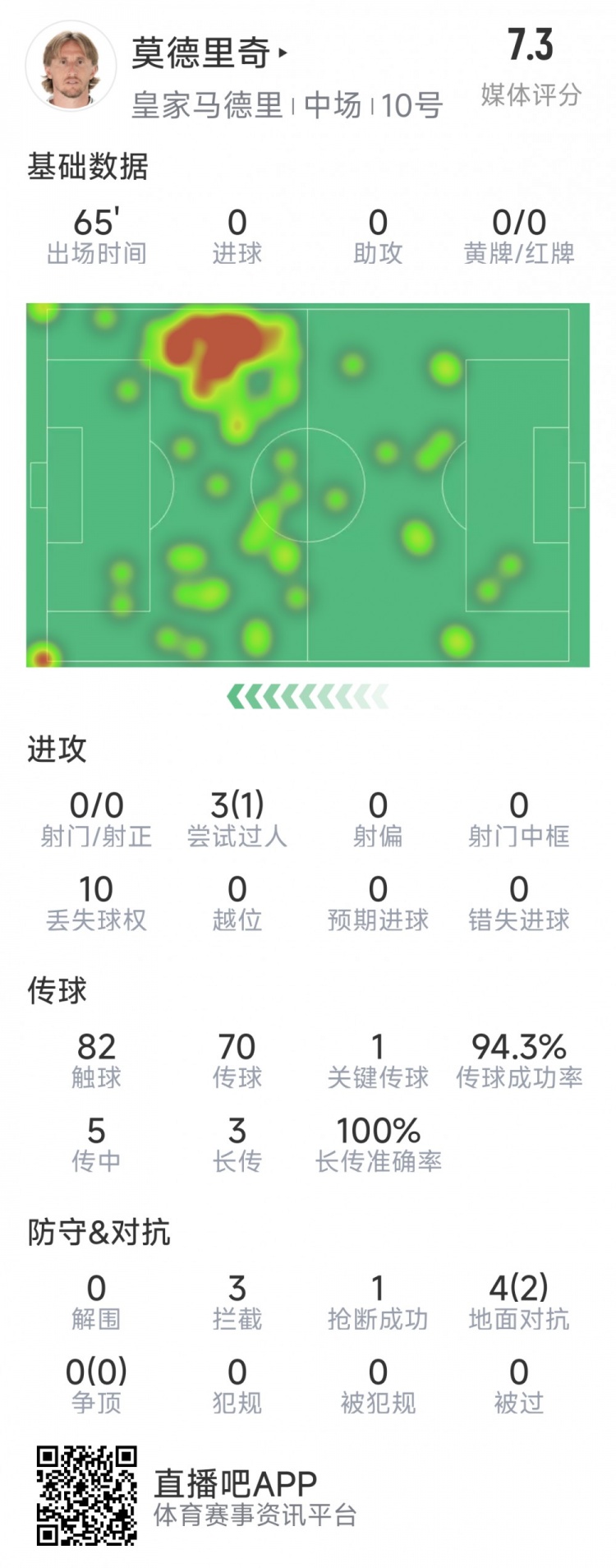 莫德里奇本場數(shù)據(jù)：1次關(guān)鍵傳球，3次攔截，4次對抗2次成功