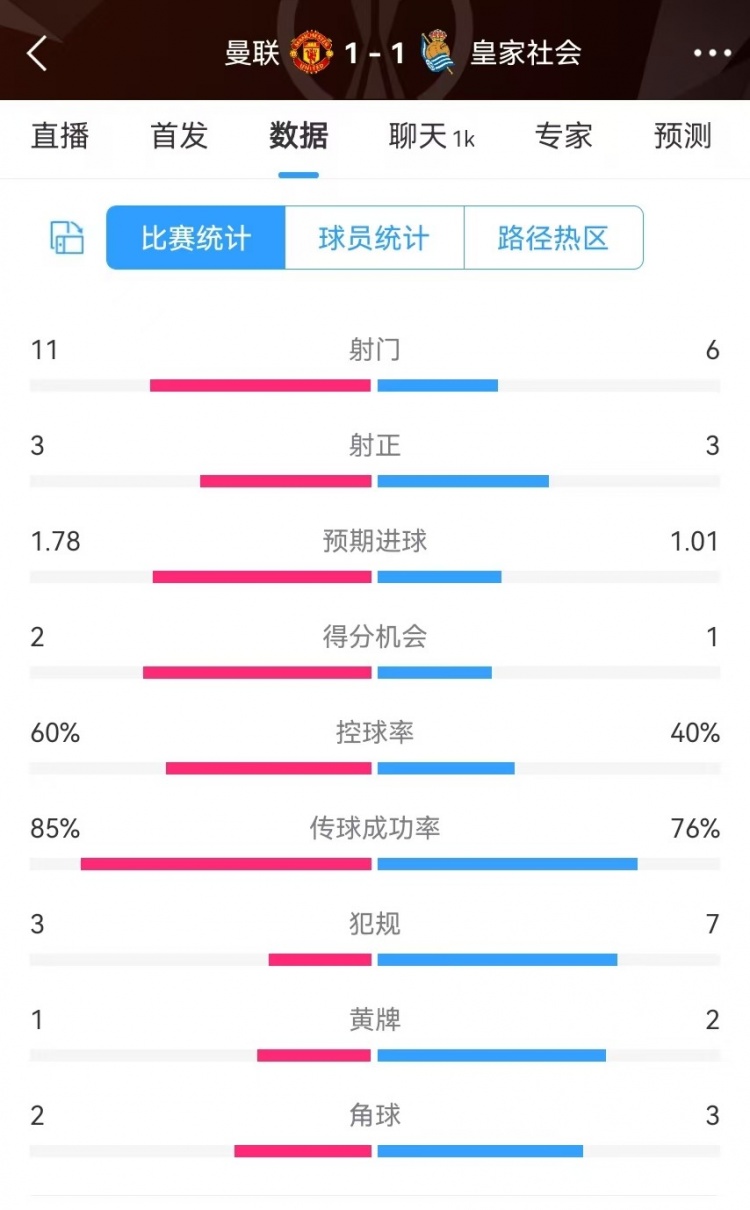 曼聯(lián)半場(chǎng)數(shù)據(jù)：射門11-6、射正3-3、得分機(jī)會(huì)2-1，犯規(guī)3-7