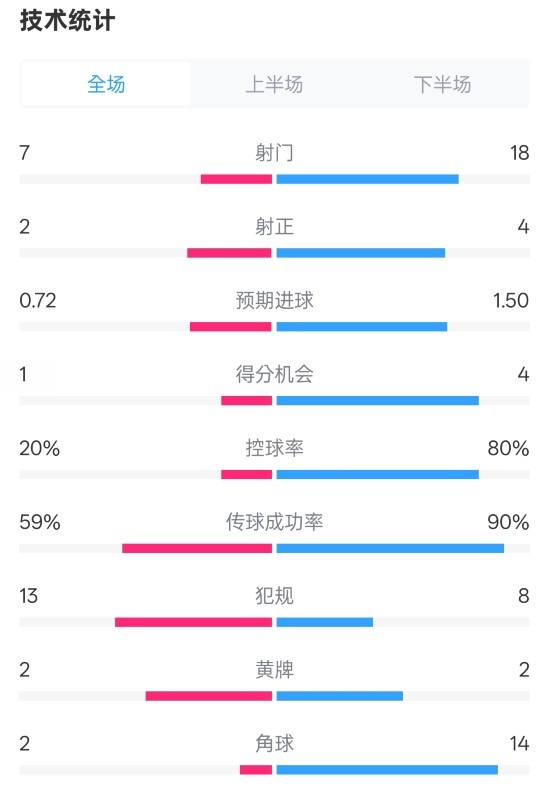 柏林聯(lián)合1-1拜仁數(shù)據(jù)：射門7-18，射正2-4，控球率20%-80%