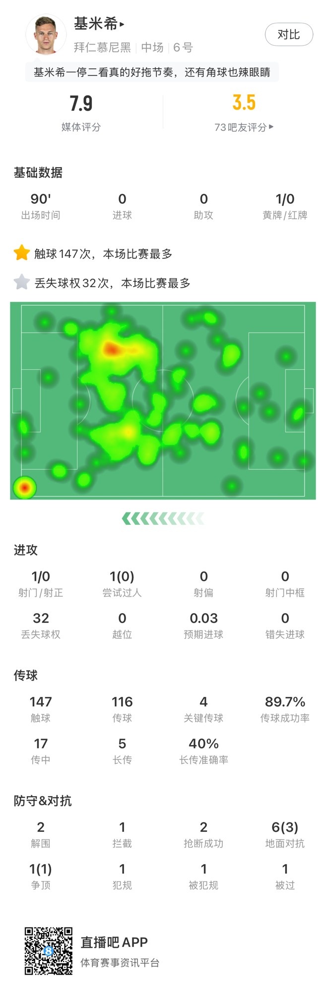 基米希本場數(shù)據(jù)：147次觸球和32次丟失球權(quán)均全場最多，獲評7.9分