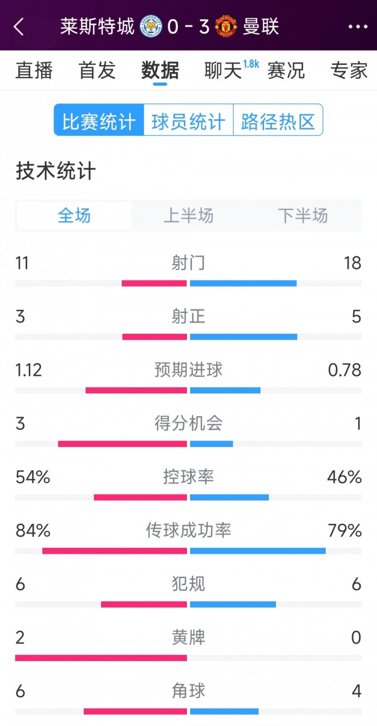 曼聯(lián)3-0萊斯特城全場(chǎng)數(shù)據(jù)：射門18-11，射正5-3，得分機(jī)會(huì)1-3