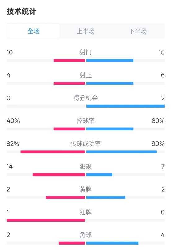 荷蘭2-2西班牙數(shù)據：射門10-15，射正4-6，控球40%-60%，紅牌1-0